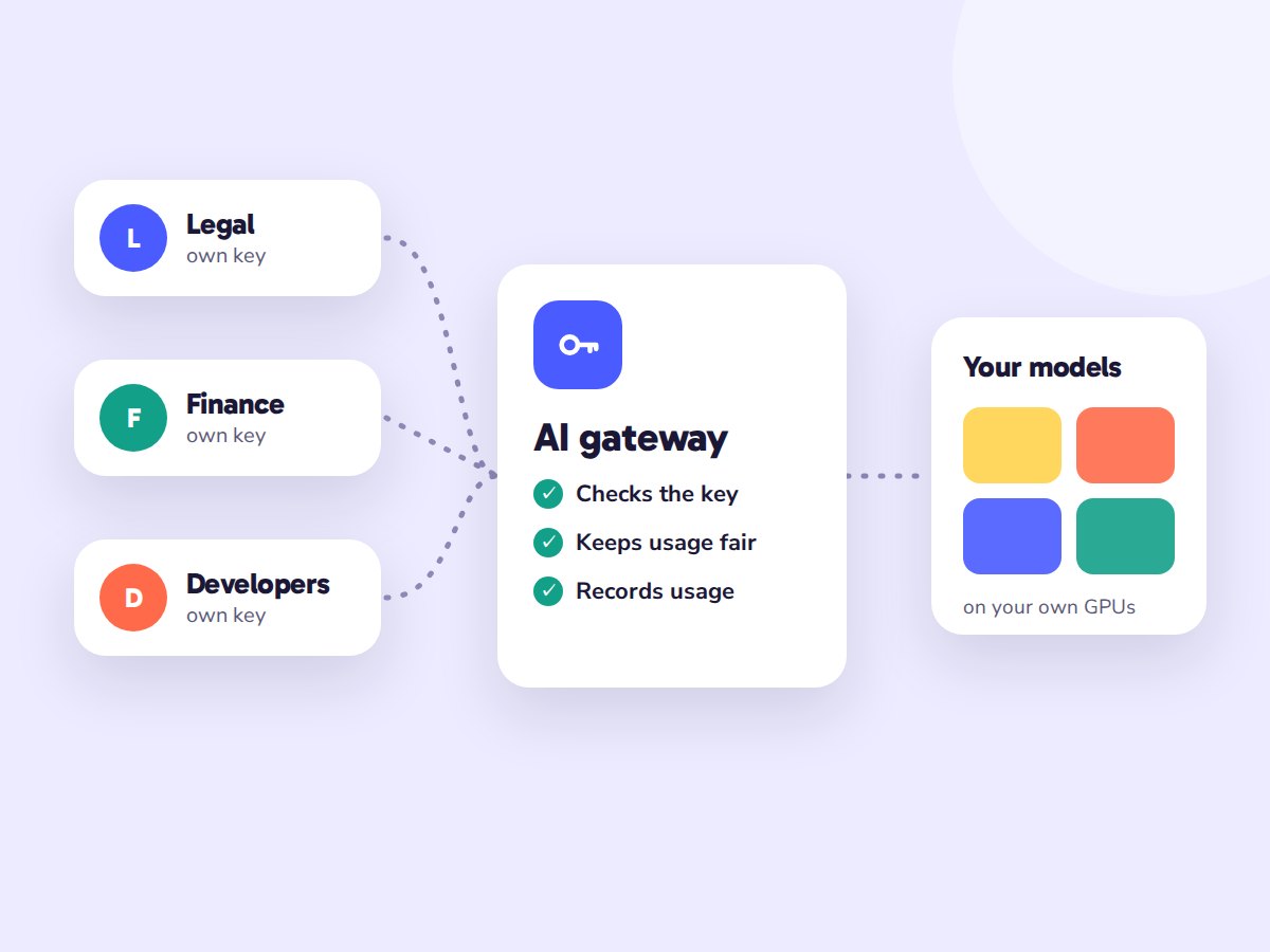 Illustration of three teams connecting through one AI gateway to private models
